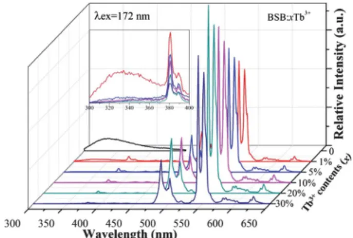 Fig. 7 Temperature dependent PL spectra of BSB:1%Tb 3+ ( l ex ¼