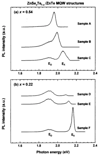 Figure 1 presents the low-temperature PL spectra ob- ob-tained from ZnSe x Te 1−x / ZnTe MQW structures