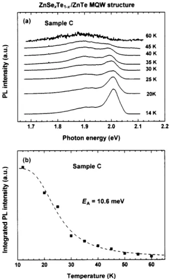 Figure 5 presents the obtained thermal activation ener- ener-gies E A of samples A–C 共x=0.54兲 and D–F 共x=0.22兲