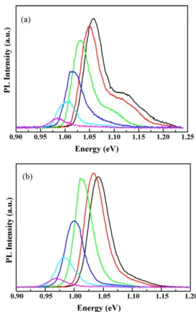 Fig. 2 (b) shows the PLE spectrum of the ground state transition for InAs/GaAs QDs covered by InGaAs layers