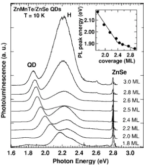 FIG. 2. Low-temperature PL spectra of ZnMnTe QDs with different cover- cover-ages. The inset shows the PL peak energy of QD as a function of ZnMnTe coverage