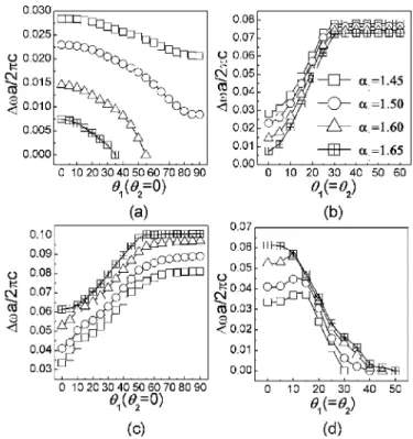 Figure 5 plots the E-polarization gap width at ␣ 1 = ␣ 2