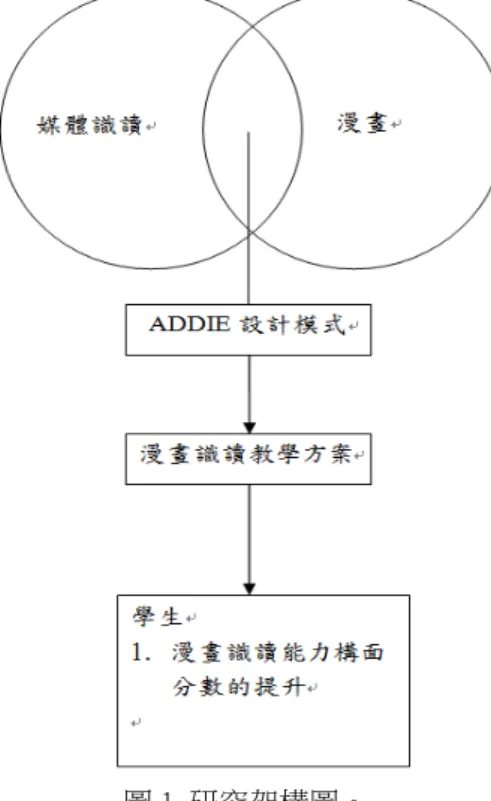 圖 1  研究架構圖。  三、研究工具  本研究採質、量化研究並行的研究工具蒐集資料，以補足彼此資料不足之處 及資料上的互相映證，進而使課程發揮其影響。以下依照ADDIE設計模式中的 五階段分成兩大部分。研究工具敘述如下：  (一) 分析、設計、發展、應用階段  1