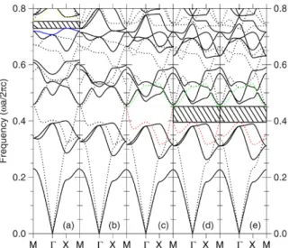 Fig. 2. Photonic band structures for five values of the vein length h — (a) h = 0 (i.e., the prototype structure without veins), (b) h = 0.079a, (c) h = 0.155a, (d) h = 0.19a and (e) h = 0.215a