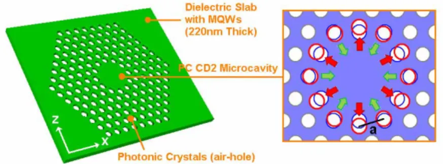 Fig. 1. Scheme and cavity design of PC CD2 microcavity. The PC patterns are defined and  fabricated on the dielectric slab consisting of InGaAsP MQWs with thickness of 220nm and  refractive index of 3.4