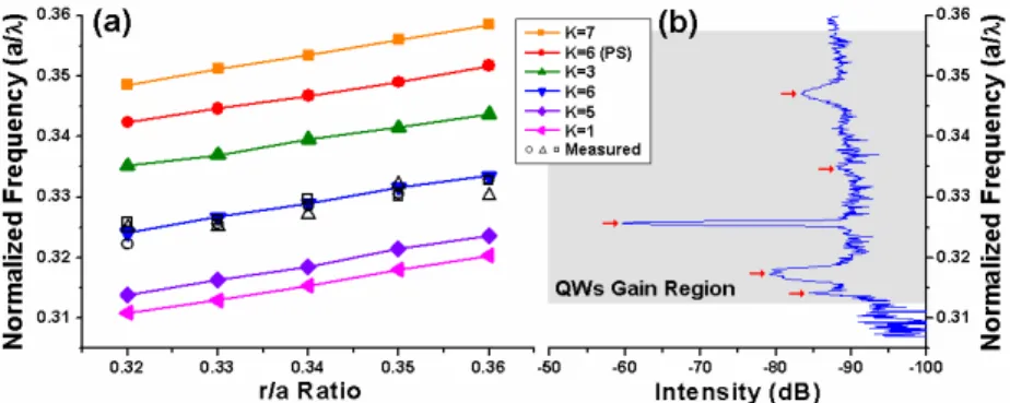 Fig. 3. (a). Plot of normalized frequency versus PC r/a ratio of the resonance modes in PC CD2  microcavity by 3D FDTD simulations
