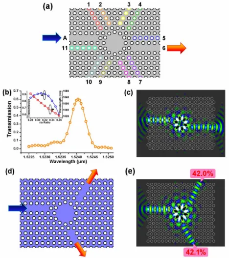 Fig. 6. (a). Scheme of waveguide-cavity-waveguide coupling system based on PC CD2  microcavity with different waveguide geometries