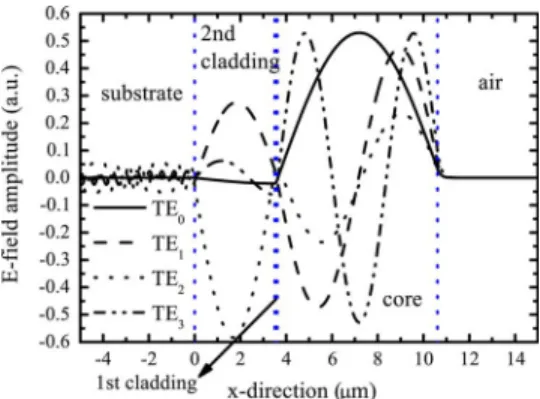 Fig. 2. Electric field profiles of the TE to TE modes for the planar ARROW structure.