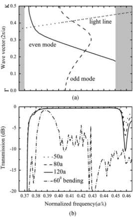 Fig. 4. Transmission versus air hole depth for the ARROW-based PC wave- wave-guide. The lattice constant a is 0:674 m
