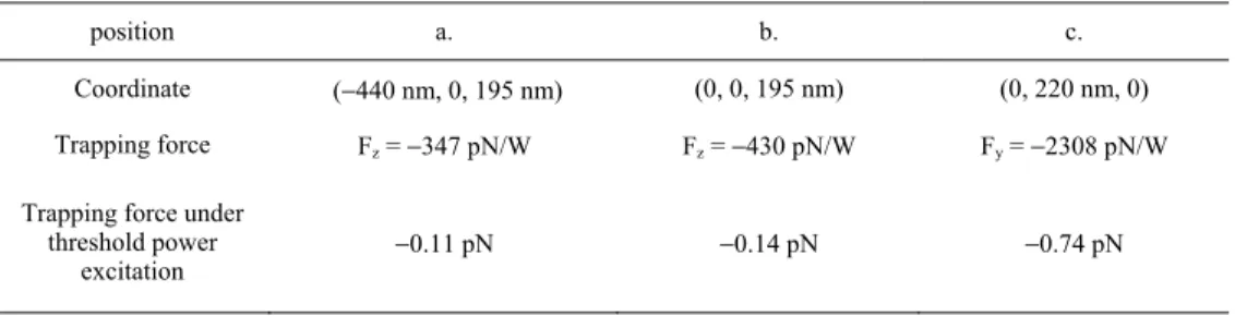Table 1. Comparison of trapping forces on the PS when it is at different positions. 