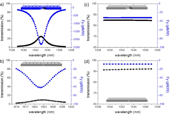 Fig. 6. Spectra of transmission and trapping force F y  on the PS when it is trapped on the lateral  side of (a) the waist of the designed cavity, (b) the basic cavity without the waist, (c) the waist  of a ridge waveguide, and (d) a ridge waveguide
