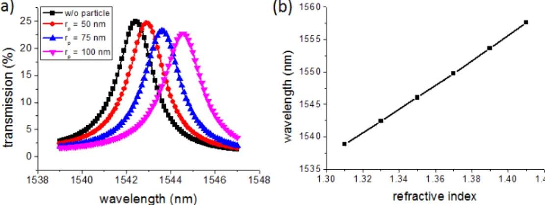 Fig. 7. (a) Transmission spectra of the designed waist cavity when no particle is trapped and  when a PS of 50, 75, or 100 nm radius is trapped