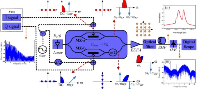 Fig. 1. (Color online) Experimental setup of proposed optical I/Q upconversion system.