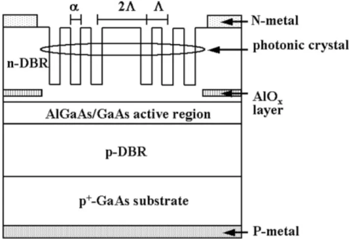 Figure 1. Schematic of the PhC-LED. The etching depth of photonic-crystal (PhC) structure is 17-pairs out of the 22-pair top DBR being etched oﬀ.