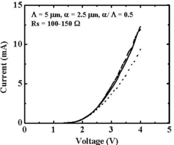 Figure 2 shows current–voltage (I–V) curves of the PhC-LEDs. The I–V measurements were done with biasing conditions opposite to the conventional n-substrate LEDs