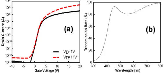 Figure 2 (a) The transfer I D -V G  curve of a-IZO TFT measured in initial dark states at V D =1 and 11 V