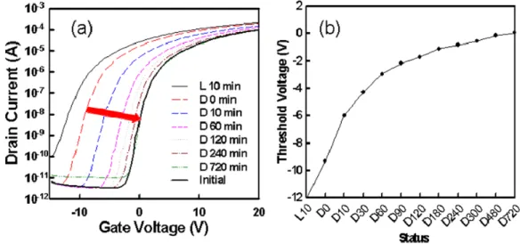 Figure 4 shows the evolution of I D -V G  curves after removing light source for the a-IZO TFT devices staying at 