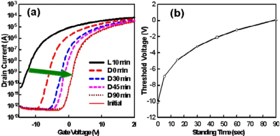 Figure 5 (a) Transfer characteristics of the 10-min-light-illuminated a-IZO TFT, which was gate-biased at a DC  voltage of 5V for 5, 15, 30, 45, 60, and 90 min, respectively