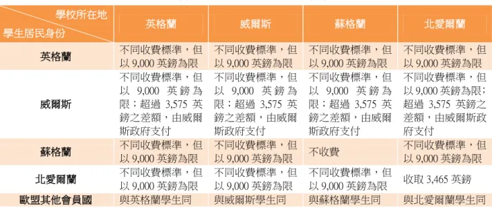 表 1      2012 學年度英國各地區大學學費徵收標準            學校所在地  學生居民身份  英格蘭  威爾斯  蘇格蘭  北愛爾蘭  英格蘭  不同收費標準，但 以 9,000 英鎊為限  不同收費標準，但以 9,000 英鎊為限  不同收費標準，但以 9,000 英鎊為限  不同收費標準，但以 9,000 英鎊為限  威爾斯  不同收費標準，但以 9,000 英 鎊 為限；超過 3,575 英 鎊之差額，由威爾 斯政府支付  不同收費標準，但以 9,000 英 鎊 為限；超過 3,5