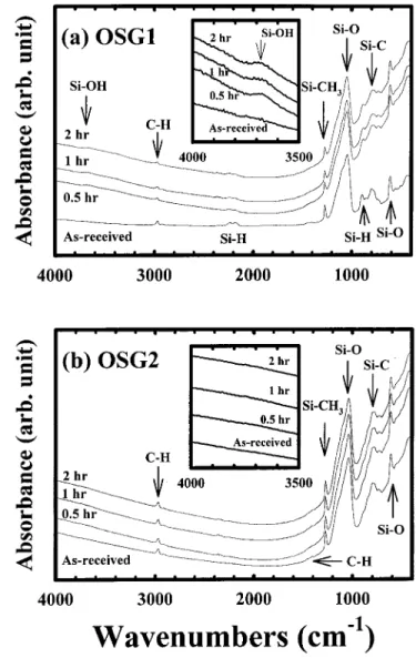 Figure 3. FTIR absorption spectra of 共a兲 OSG1 and 共b兲 OSG2 films an-