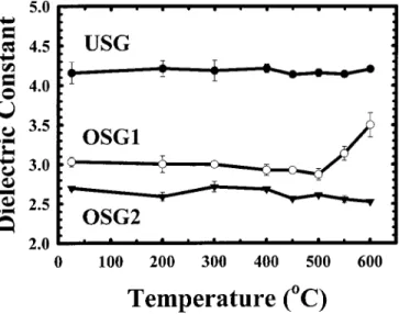 Figure 6. Dielectric constant vs. annealing temperature for USG, OSG1, and