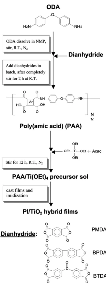 Fig. 1. Flow chart of the procedures to prepare the PI yTiO hybrid 2 films.
