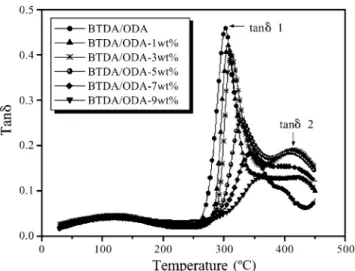 Fig. 6. Variation of dielectric constants of hybrid films as a function of titania content (wt.%).
