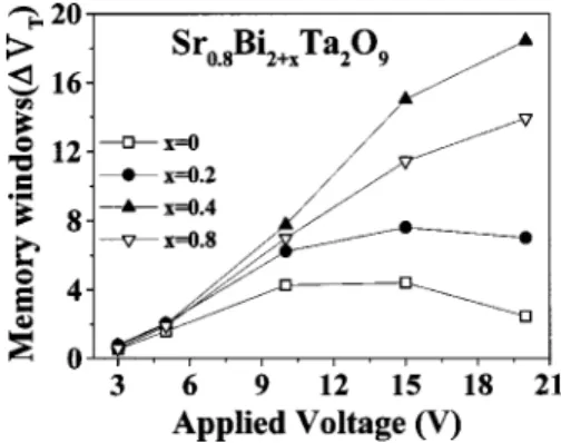 FIG. 5. Relationship between memory window and applied voltage for Sr0.8Bi2 ⫹x Ta2O9 /Al2O3 /Si capacitors annealed at 800 °C.