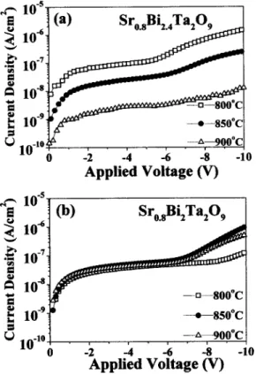 FIG. 8. Dependence of annealing temperatures on J – V characteristics of 共a兲 Sr0.8Bi2.4Ta2O9 and 共b兲 Sr 0.8Bi2Ta2O9 on Al2O3 /Si.