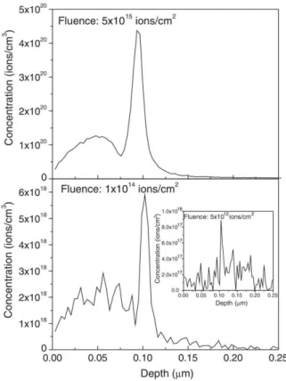 Fig. 2 shows the depth profile of phosphorus- phosphorus-implanted ZnO films with various fluences