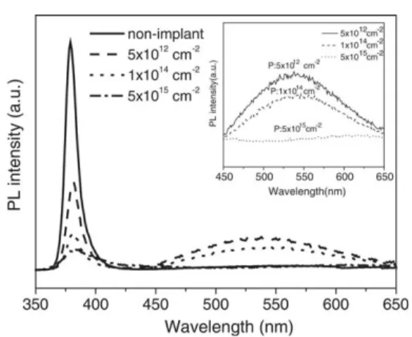 Fig. 5 shows the room-temperature PL spectra of non-implanted and phosphorus-implanted ZnO films annealed at 850 8C in nitrogen atmosphere