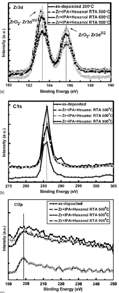 Figure 4. 共a兲 ESCA spectra of as-deposited ZrO 2 films and after RTA an-