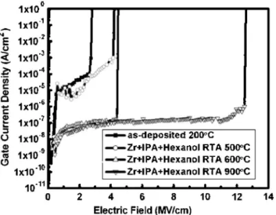 Figure 8. Gate current density vs electric field 共J–E兲 characteristics of the