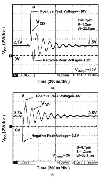 Fig. 8. Measured V waveform for the SCR structure with V of (a) +10 V, and (b) 02 V. Clearly, the intended positive-going (negative-going) underdamped sinusoidal voltage can be generated just as that under the system-level ESD test for ESD gun with positiv