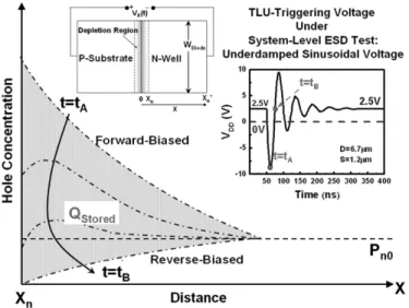 Fig. 20. Simulated V dependences on damping frequency (f). V is defined as the minimum magnitude of the negative applied voltage to initiate TLU.