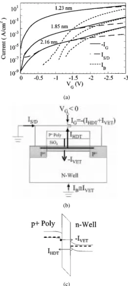 Fig. 1. (a) HRTEM images of three pMOSFET gate stacks. T values extracted from the canvases correspond to 2.25, 1.89, and 1.32 nm, respectively
