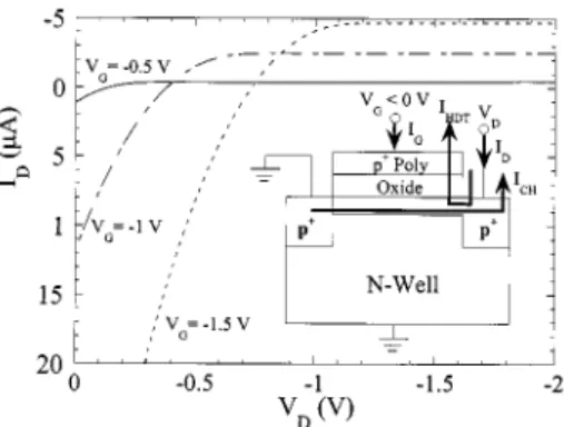 Fig. 4. Measured output I–V characteristics with W=L = 10 m/50 m and T = 1:23 nm. I reverses its polarity at small jV j due to direct hole tunneling.