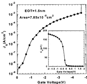 FIG. 1. Plots of negative current density vs voltage characteristics of the zirconium dielectrics, where the inset shows the high frequency capacitance vs voltage characteristics with the voltage swept from inversion to  accumu-lation.