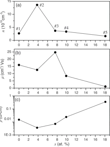 Fig. 4. (a) Transmission spectra and (b) ( a h n ) 0.5 vs h n plots for x at.% Mo-doped a-