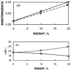 Fig. 2. Cholesteric display using ZLI-5400 alone (open circles) and ZLI-5400 + 10% binary bis-tolane mixture (15% PTP(3-Et)TP-5CN+ 85% PTP(3-Et)TP-53)