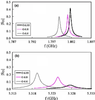 Fig. 4. (a) The frequency dependence of the forward transmission coeﬃcient jS 21 j of the split gap resonator obtained at 5 K on the one