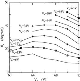 Fig. 6. The computed gate current as a function of the emission angle  a