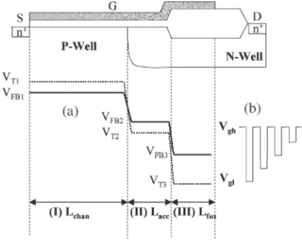 Fig. 1. (a) Cross section of an n-LDMOS and flatband (solid line) and threshold (dash line) voltage distributions