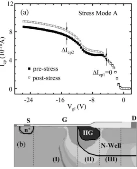 Fig. 5. (a) CP current versus Vgl before and after 1400-s mode B stress. The shift of the flatband voltage in stage 2 implies the generation of negative oxide charge in the accumulation region