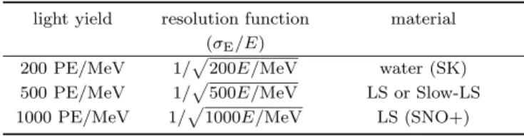 Table 4. Three types of light yields and resolution functions for the detector response.