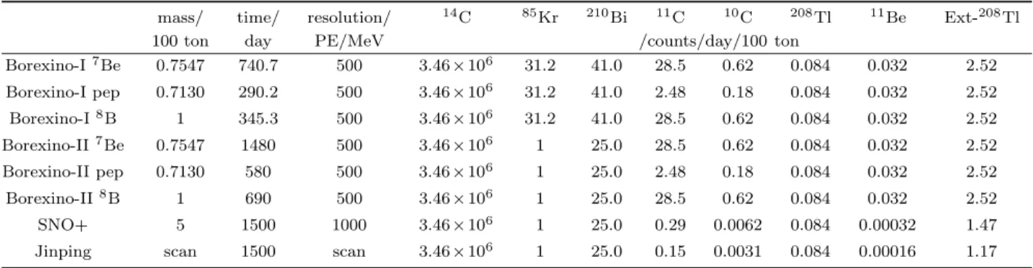 Table 5. A summary of the fiducial mass, live time, and backgrounds for all the known running or planned solar neutrino experiments