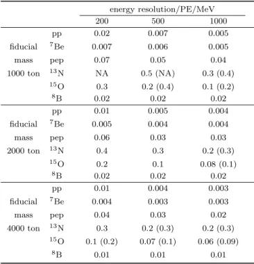 Table 6. Relative statistical precision of solar neu- neu-trino fluxes for three different target masses and energy resolutions