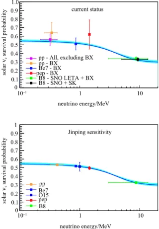 Fig. 12. (color online) The ratio of the detected kinetic energy spectrum of recoil electrons after background subtraction over the non-oscillation truth