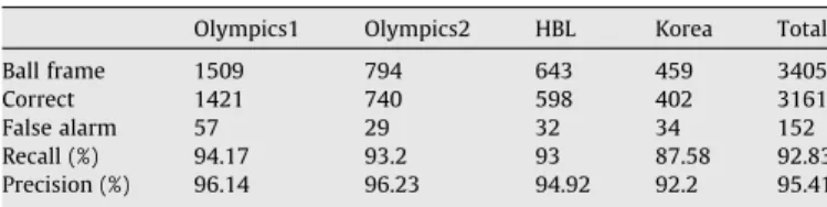 Table 3 , where ‘‘ball frame” represents the number of frames con- con-taining the ball belonging to a shooting trajectory