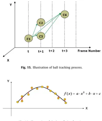 Fig 15 illustrates the ball tracking process. The X and Y axes rep- rep-resent the in-frame coordinates of ball candidates, and the  hori-zontal axis indicates the frame number
